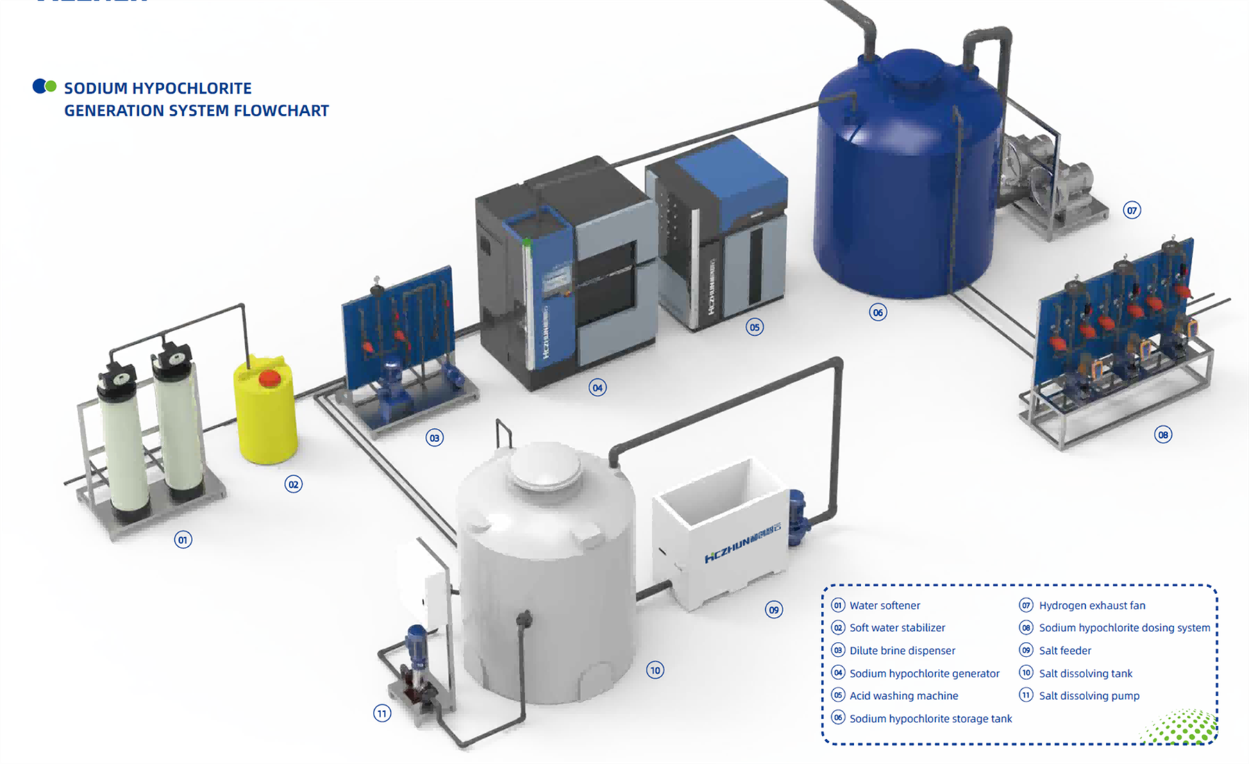 Sodium hypochlorite generators Sodium hypochlorite generators